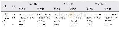 表3 治疗前后总胆红素、总胆汁酸、直接胆红素水平对比（±s.umol/L)