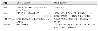 表1 传统住培教学模式和SPOC教学模式对比