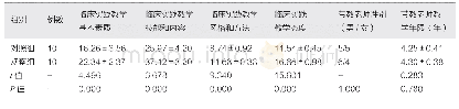 表1 两组带教老师教学能力自评评分对比（分，±s)