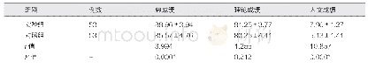 表1 两组学生考核成绩比较（分，±s)