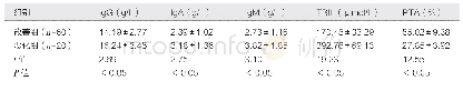 表2 两组患者免疫功能指标情况对比（±s)