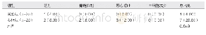 表2 两组晚期乳腺癌患者副反应总占比临床对比[例（%）]