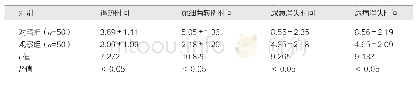 表2 比较两组患者症状改善的情况（天，±s)