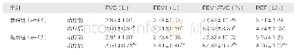 表2 两组肺功能相关指标的变化情况对照（±s)