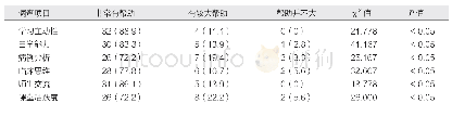 表2 调查问卷分析学员对问题主导的PBL教学法的调查结果[例（%）]