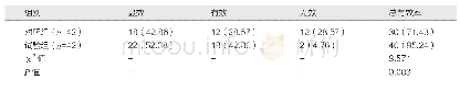 《表1 两组患者临床疗效对比[例（%）]》