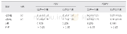 《表2 两组患者不同时间的PSV与POPV水平比较情况（±s)》