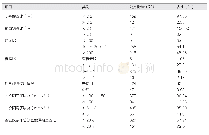 表2 临床药师干预前处方情况分析