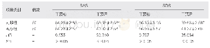 表1 两组受试者干预前后SAS分数以及SDS分数比较情况（分，±s)