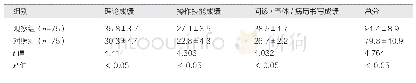 《表1 两组间实习考核成绩比较（分，±s)》