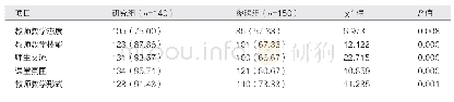 表3 研究组和参照组学生对教学方法满意度比较[人（%）]