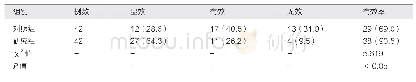 表2 比较两组患者的临床效果[例（%）]