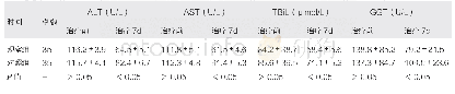 表2 对比两组患者的肝功能（±s)