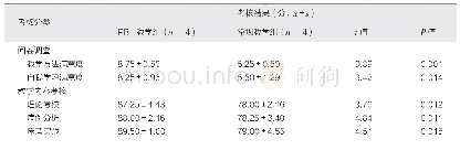 表2 岩石材料参数：PBL教学在临床药学通科学员带教中的应用效果分析