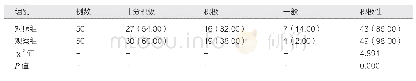 表2 对比两种教学方式下患者学习积极性评分[名（%）]
