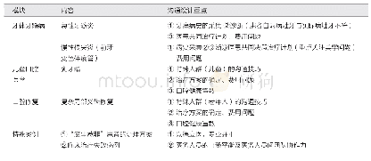 表1 模拟医患沟通场景剧本内容