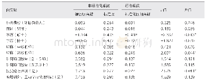 表3 科研伦理规范认知评分的多元线性回归分析