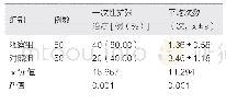 表1 观察组和对照组扩张术治疗情况对比