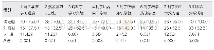 表1 两组学员对于教学满意程度的比较[例（%）]