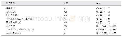 《表2 影响因素等多个自变量与就业意愿因变量赋值》