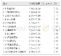 表1 泌尿外科专科护士培训体系咨询结果