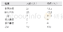 表1 医学生对此次活动喜欢程度情况表