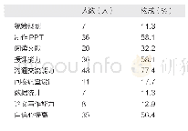 表4 通过此次活动对医学生自身能力提高情况表