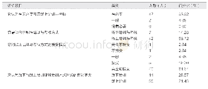 表2 护士对线上培训与考核形式的评价情况（n=49)