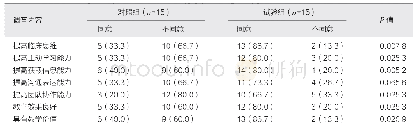 表3 教学评价调查问卷结果[名（%）]