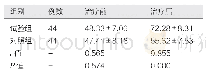 表1 两组病例治疗前后的肢体运动能力评分对比（分，±s)