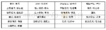 《表一《四書大全》增入注家》