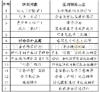 表2.理论研究主题：埃德温·戈登音乐教育理论在我国运用的系统性文献综述