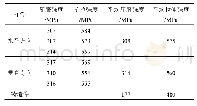 《表6 力学性能测试：316L不锈钢等离子增材制造工艺与尺寸预测模型研究》