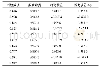 《表5 滚动阻力试验数据与拟合数据对比》