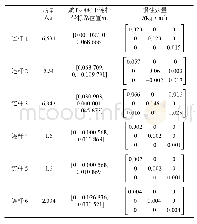 表2 六轴机械臂各连杆动力学分析所需参数