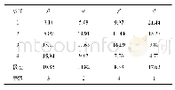 表7 各参数组合的平均响应值和等级