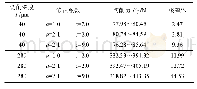 表3 修正系数b(0.2～0.5)的变化对切削力FC的影响