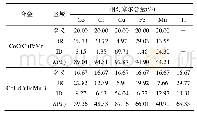 表5 CoCrCuFeMn与Co Cr Cu Fe Mn Ti合金EDS分析结果与偏析系数