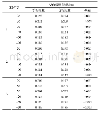 表1 型面精度RMS均值统计表