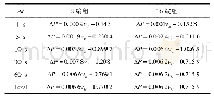 表3 车内压力变化量的最大值随速度增幅关系