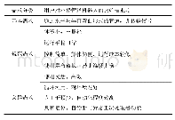 表4 用户需求层次表：基于C-K理论的产品仿生创新设计研究