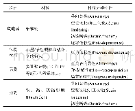 表1 常用锂离子电池各组件的材料和材料的力学性能