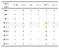 表7 可修备件库存分配表