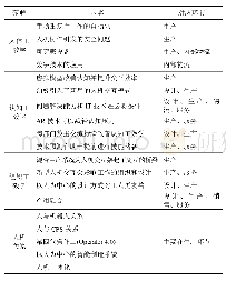 表4 面向智能制造的人因工程相关研究