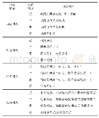 表2 相关性定义：变双曲圆弧齿线圆柱齿轮专用机床的模块化设计