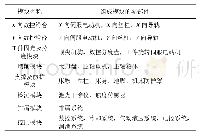 表5 变双曲圆弧齿线圆柱齿轮专用机床最终模块划分方案