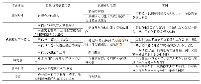 表1 监测/调控效能与机械密封物理系统的矛盾