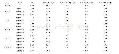 《表3 有机肥对的冬闲田土壤常规养分的影响》