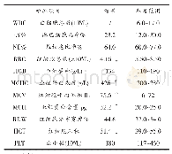 表1 血常规检查结果：犬多发性神经炎的诊疗体会