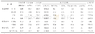 表1 0 母牛规模养殖效益调查